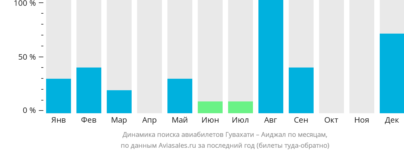 Динамика поиска авиабилетов из Гувахати в Аиджал по месяцам