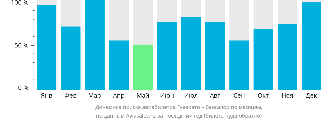 Динамика поиска авиабилетов из Гувахати в Бангалор по месяцам