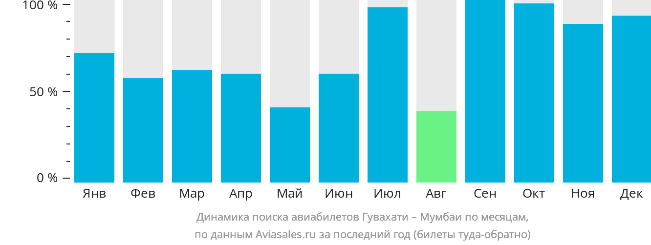 Динамика поиска авиабилетов из Гувахати в Мумбаи по месяцам
