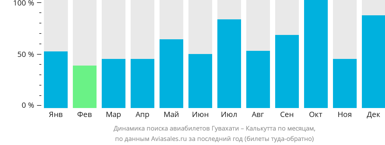 Динамика поиска авиабилетов из Гувахати в Калькутту по месяцам