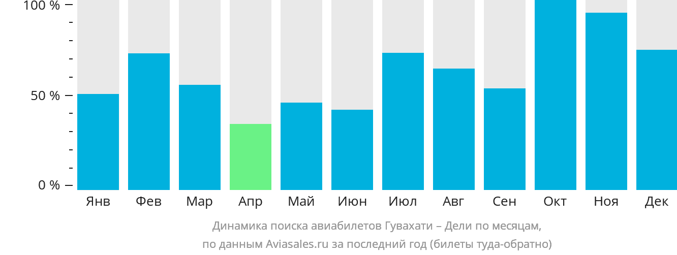 Динамика поиска авиабилетов из Гувахати в Дели по месяцам