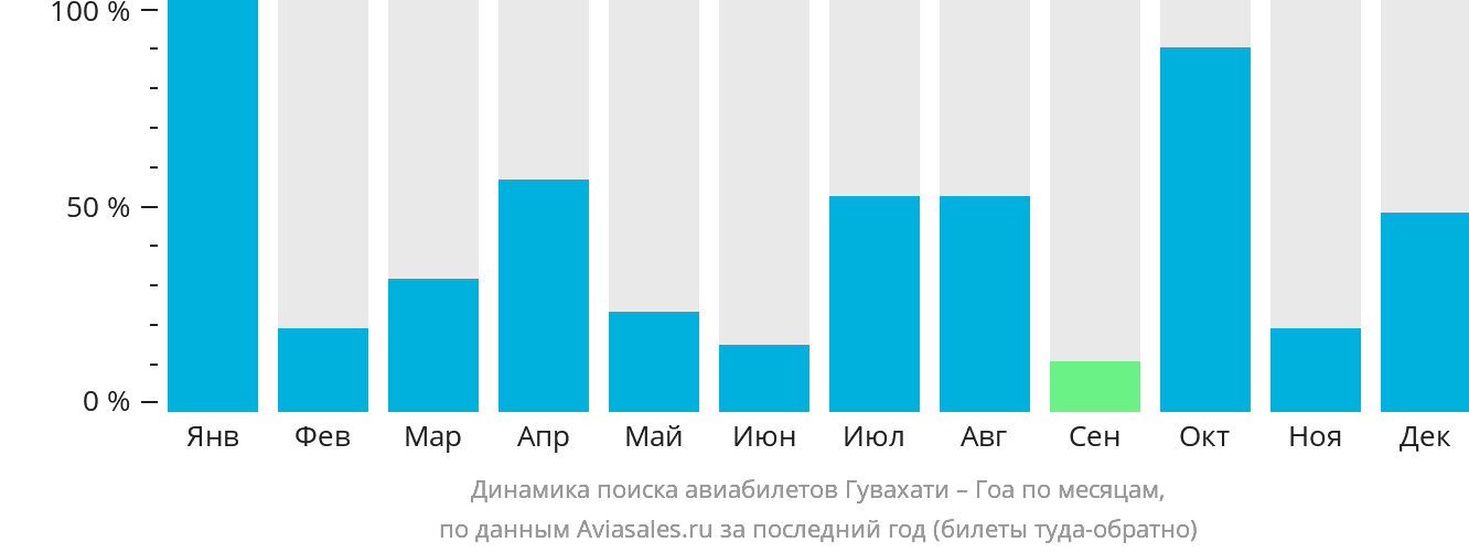 Динамика поиска авиабилетов из Гувахати в Гоа по месяцам