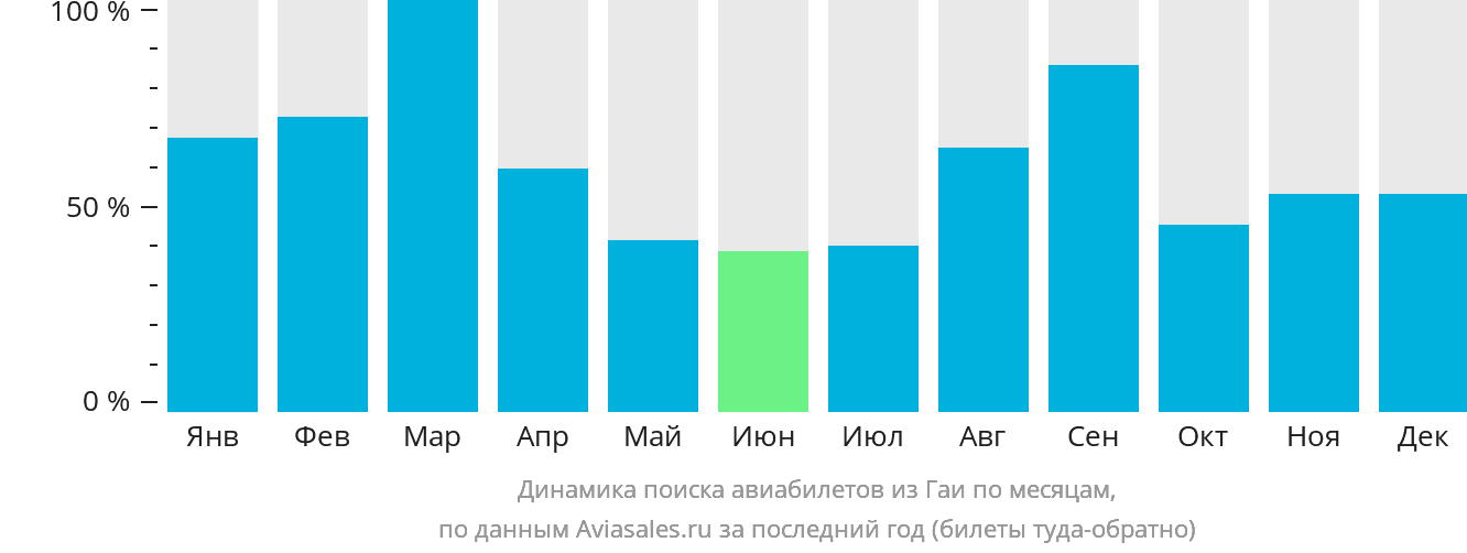 Динамика поиска авиабилетов из Гаи по месяцам