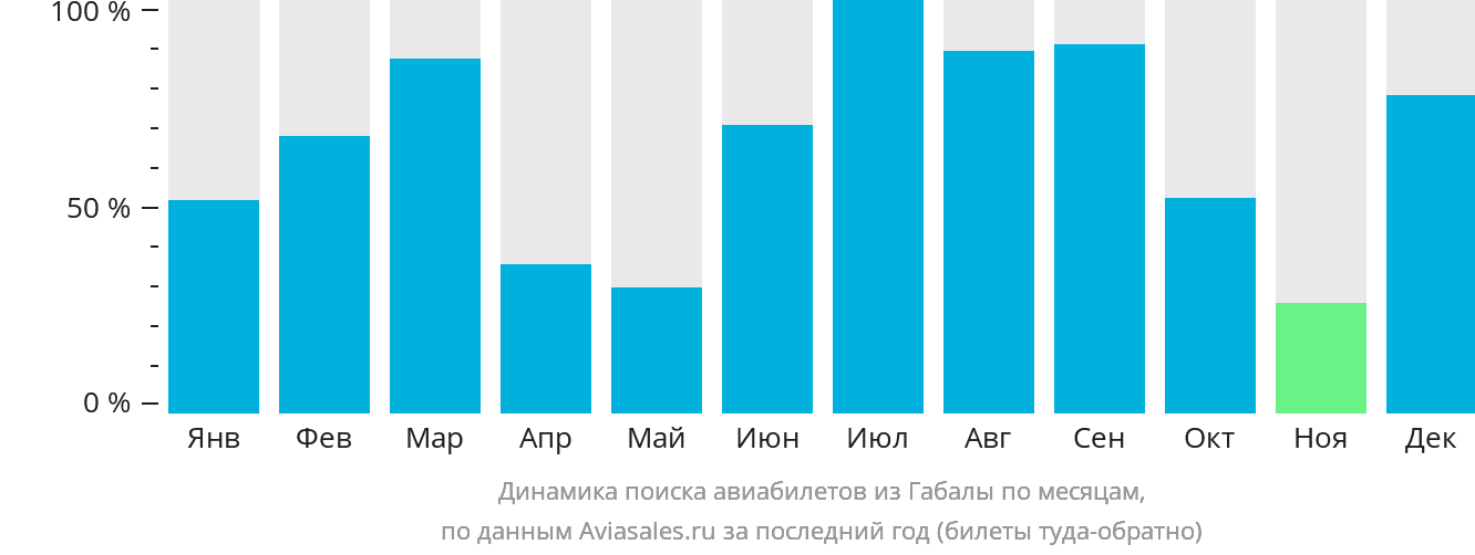 Динамика поиска авиабилетов из Габалы по месяцам
