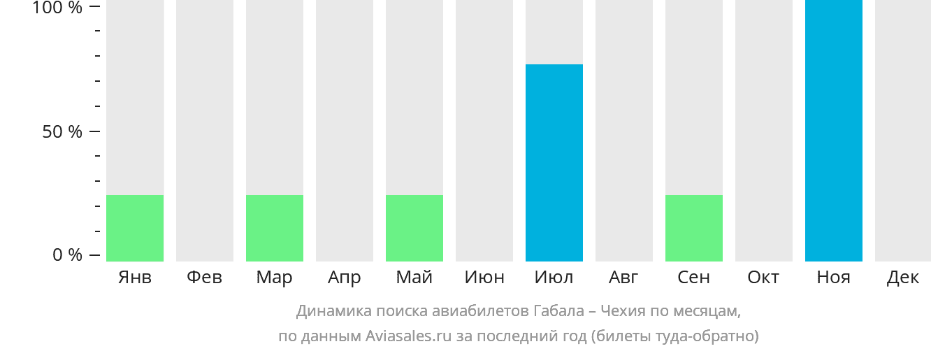 Динамика поиска авиабилетов из Габалы в Чехию по месяцам