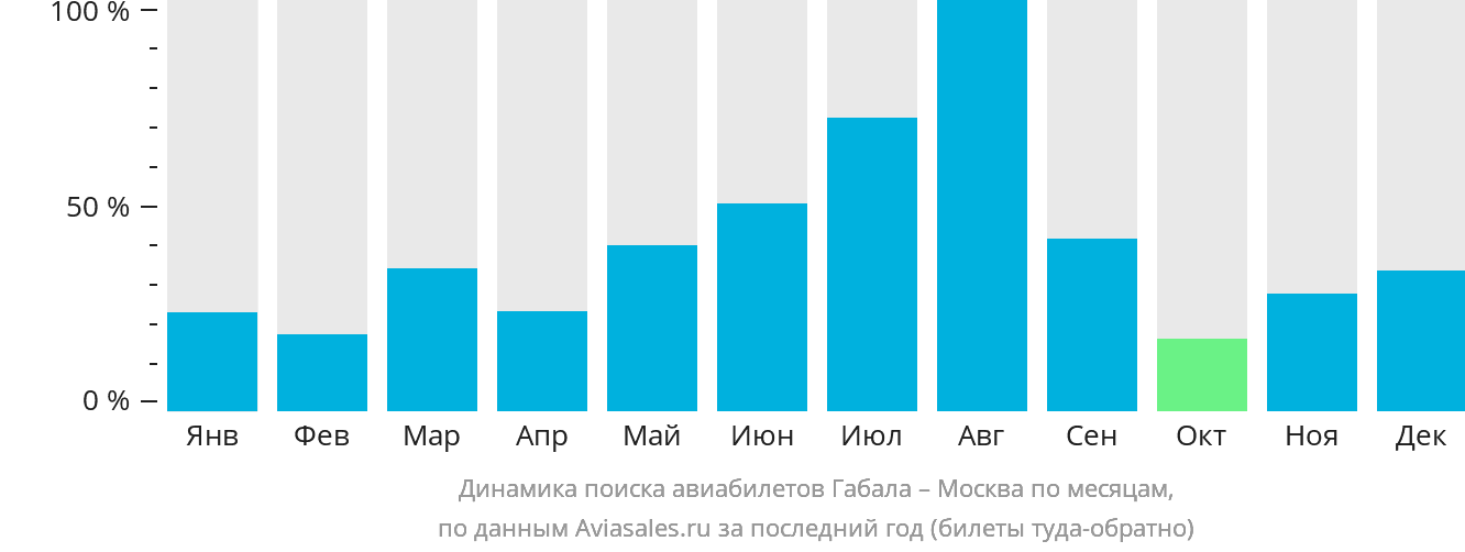 Динамика поиска авиабилетов из Габалы в Москву по месяцам