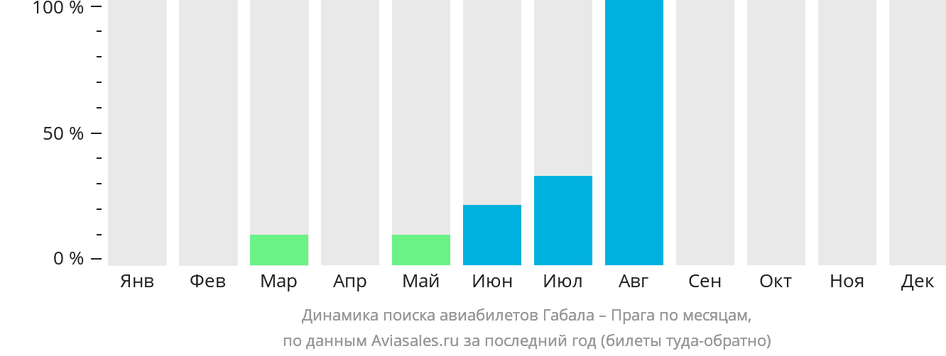 Динамика поиска авиабилетов из Габалы в Прагу по месяцам