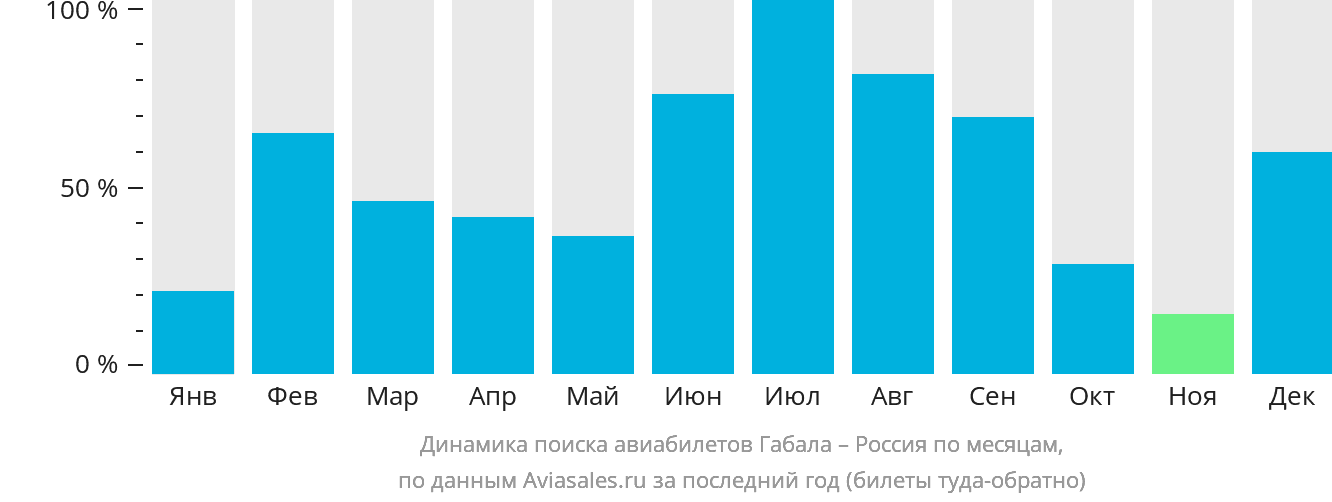 Динамика поиска авиабилетов из Габалы в Россию по месяцам