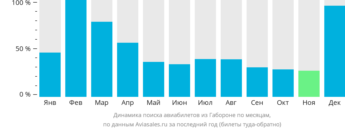 Динамика поиска авиабилетов из Габороне по месяцам