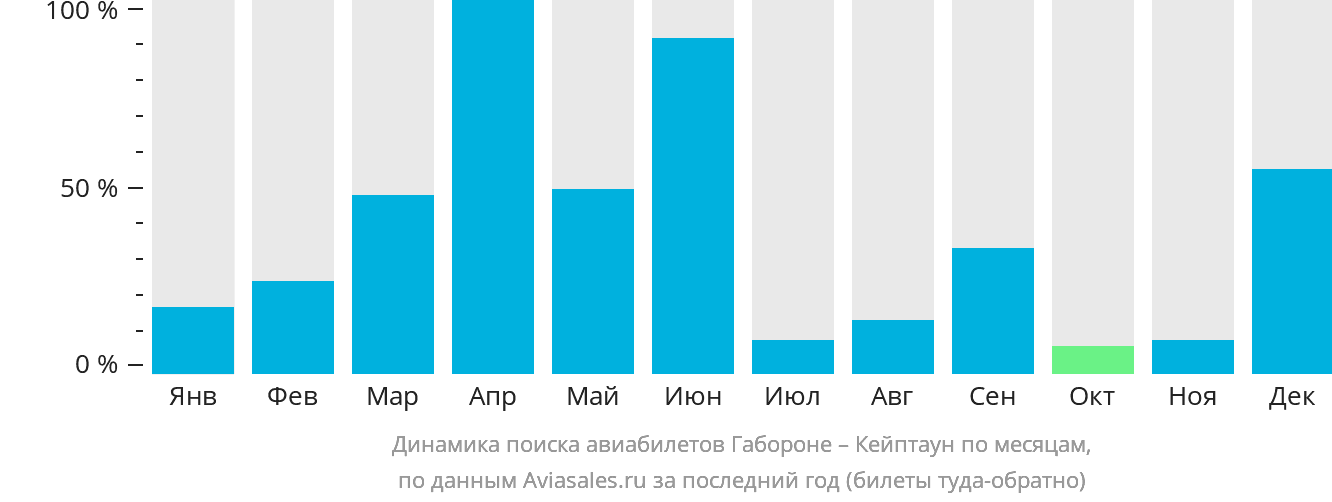 Динамика поиска авиабилетов из Габороне в Кейптаун по месяцам