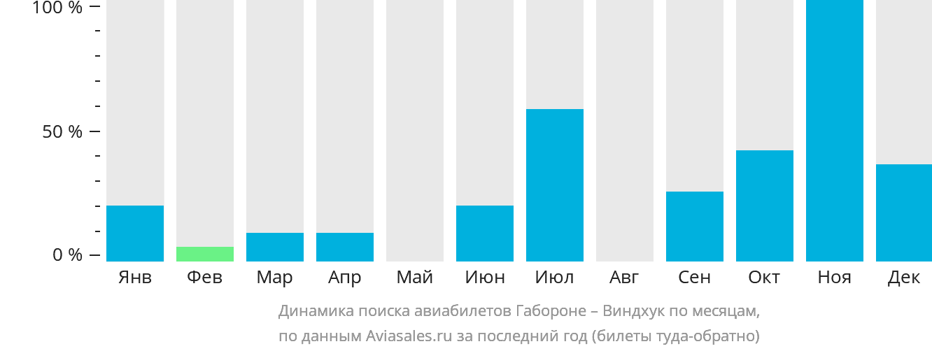 Динамика поиска авиабилетов из Габороне в Виндхук по месяцам