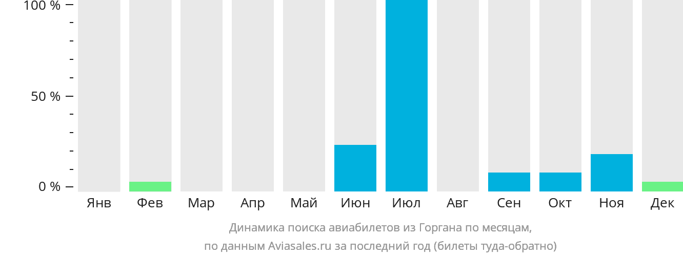 Динамика поиска авиабилетов из Горгана по месяцам