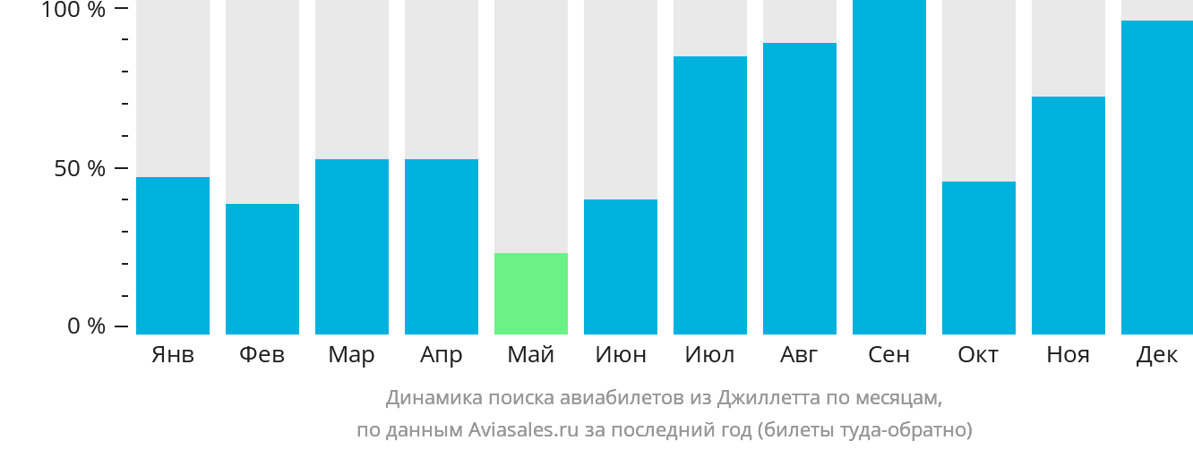 Динамика поиска авиабилетов из Джиллетта по месяцам