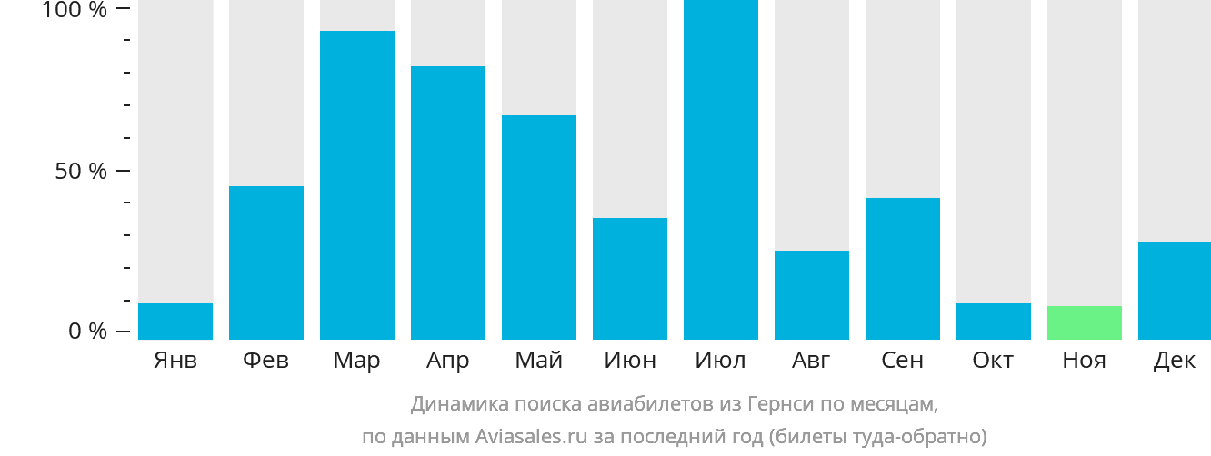 Динамика поиска авиабилетов из Гернси по месяцам