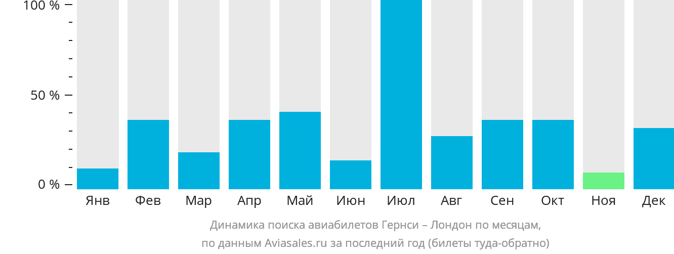 Динамика поиска авиабилетов из Гернси в Лондон по месяцам