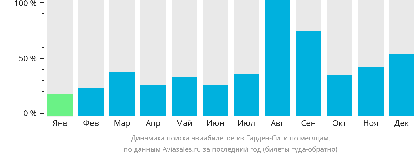 Динамика поиска авиабилетов из Гарден-Сити по месяцам
