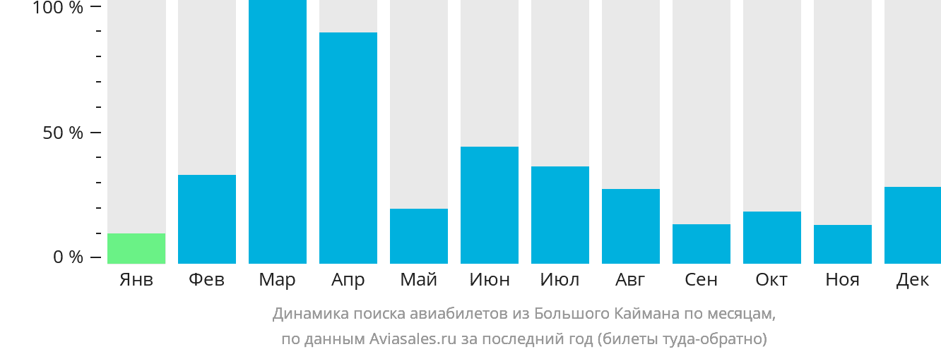 Динамика поиска авиабилетов из Большого Каймана по месяцам