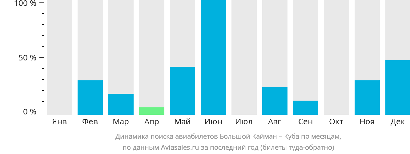 Динамика поиска авиабилетов из Большого Каймана на Кубу по месяцам