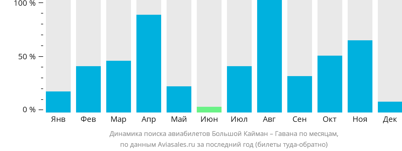 Динамика поиска авиабилетов из Большого Каймана в Гавану по месяцам