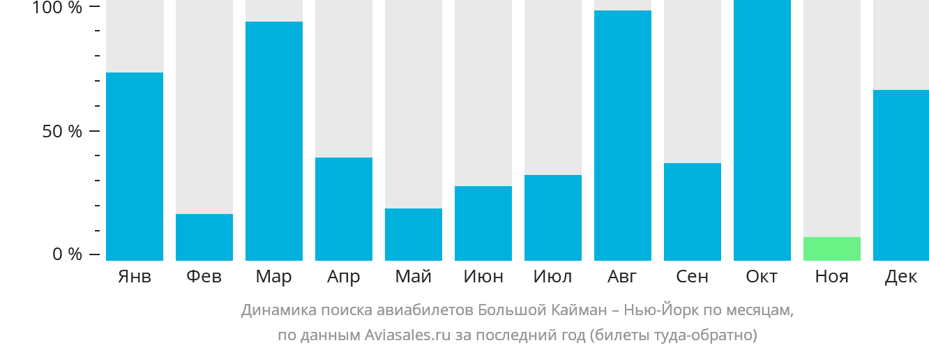Динамика поиска авиабилетов из Большого Каймана в Нью-Йорк по месяцам