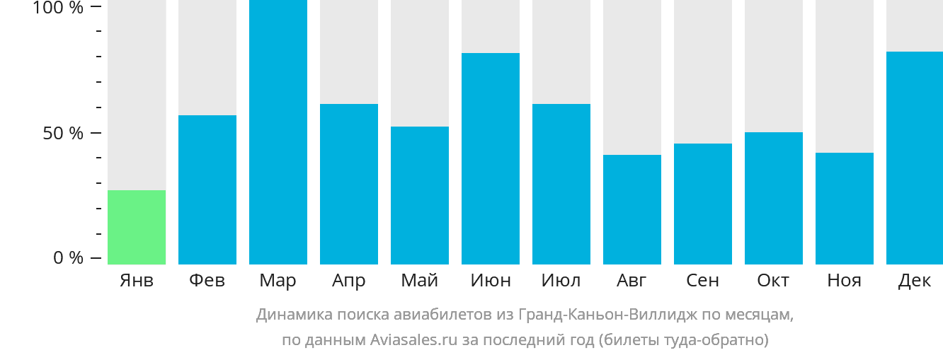 Динамика поиска авиабилетов из Гранд-Каньон-Виллидж по месяцам