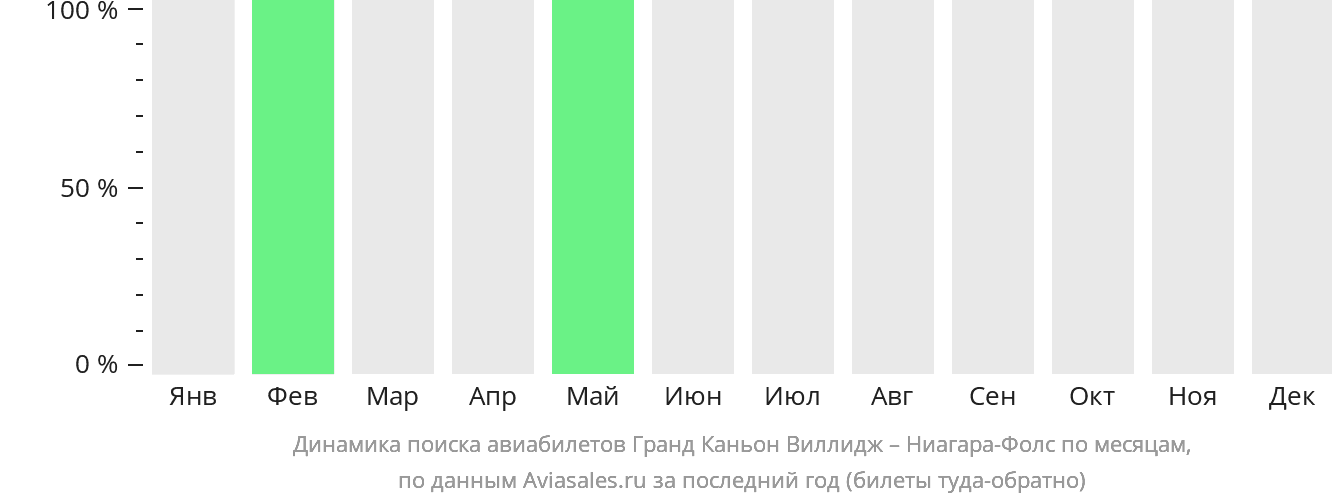 Динамика поиска авиабилетов из Гранд-Каньон-Виллидж в Ниагара-Фолс по месяцам
