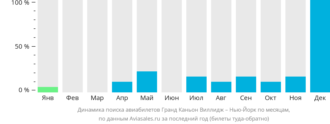 Динамика поиска авиабилетов из Гранд-Каньон-Виллидж в Нью-Йорк по месяцам