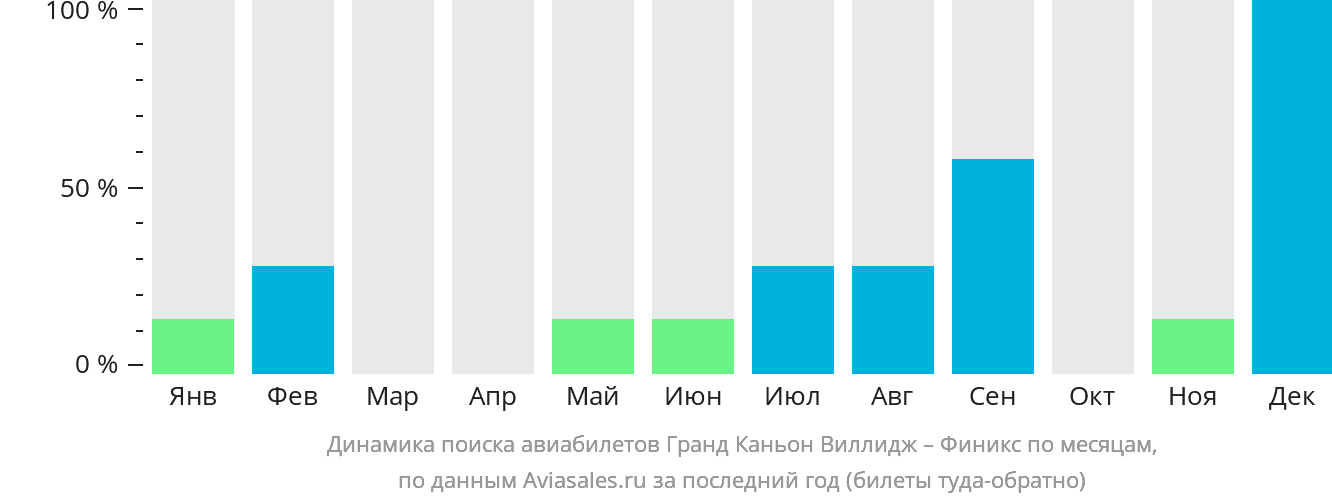 Динамика поиска авиабилетов из Гранд-Каньон-Виллидж в Финикс по месяцам