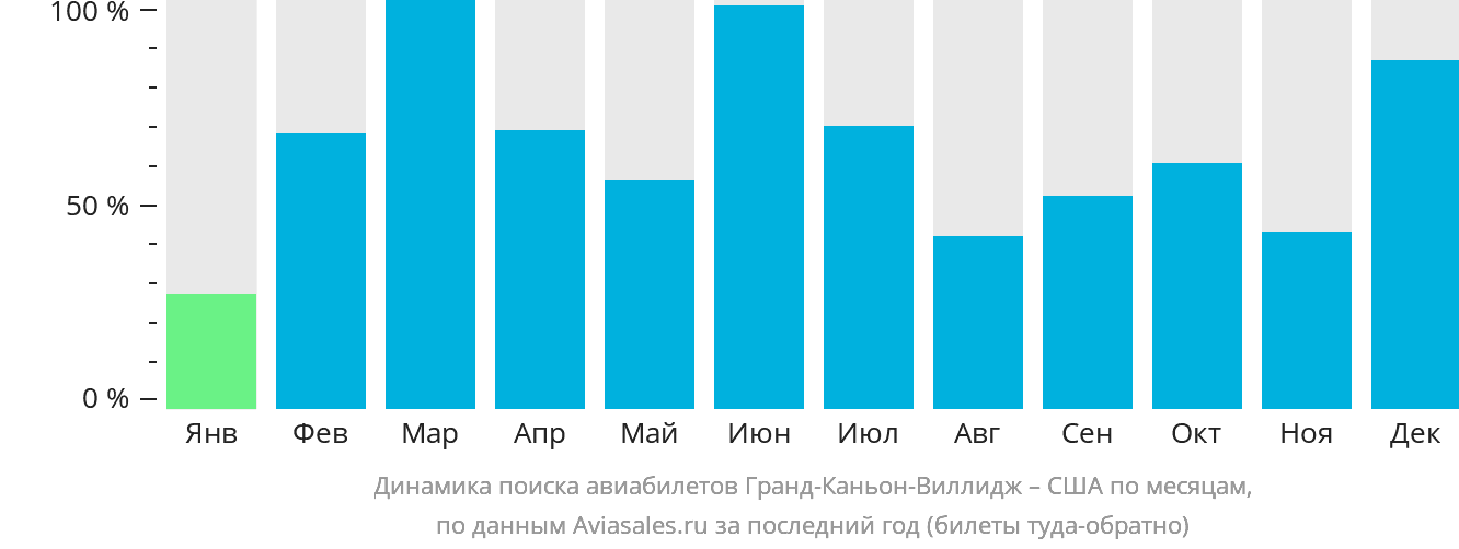 Динамика поиска авиабилетов из Гранд-Каньон-Виллидж в США по месяцам