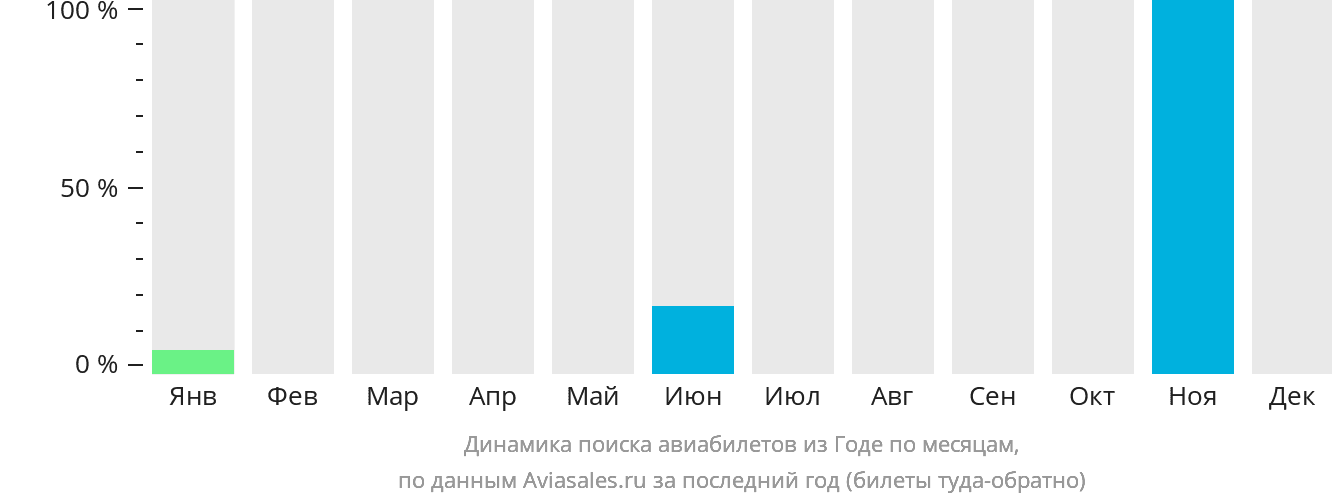 Динамика поиска авиабилетов из Годе по месяцам