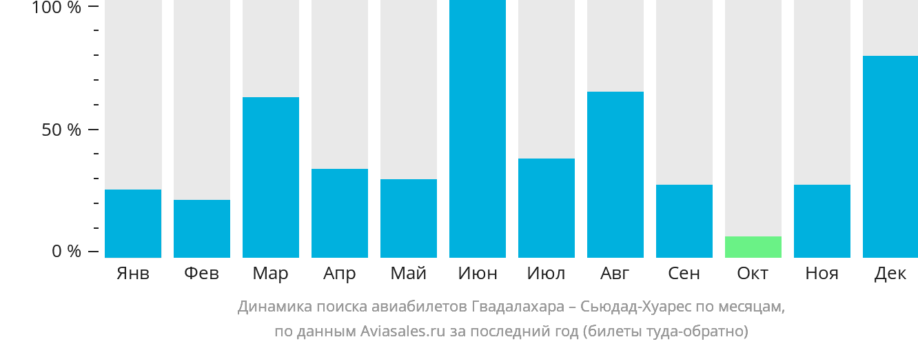 Динамика поиска авиабилетов из Гвадалахары в Сьюдад-Хуарес по месяцам
