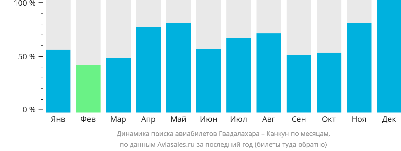 Динамика поиска авиабилетов из Гвадалахары в Канкун по месяцам