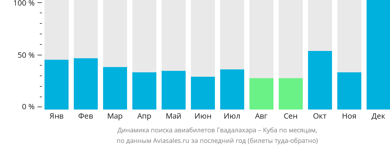 Динамика поиска авиабилетов из Гвадалахары на Кубу по месяцам