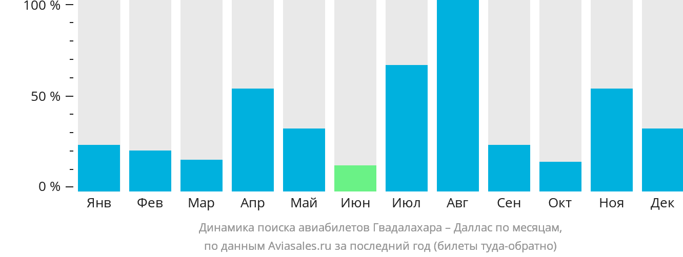 Динамика поиска авиабилетов из Гвадалахары в Даллас по месяцам