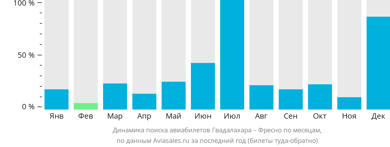 Динамика поиска авиабилетов из Гвадалахары в Фресно по месяцам