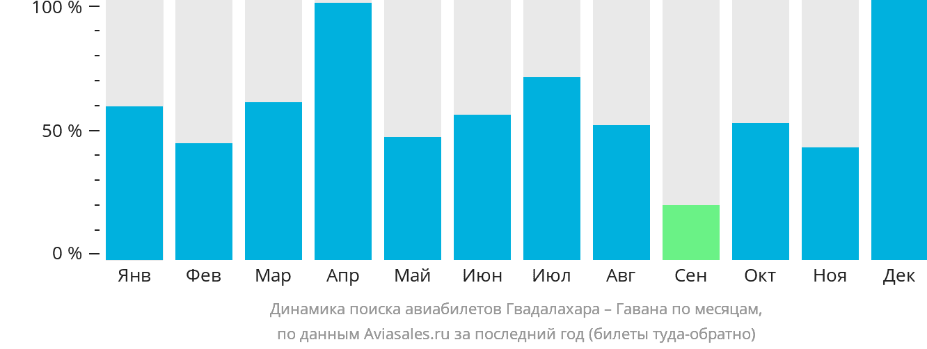 Динамика поиска авиабилетов из Гвадалахары в Гавану по месяцам