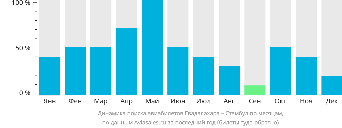 Динамика поиска авиабилетов из Гвадалахары в Стамбул по месяцам