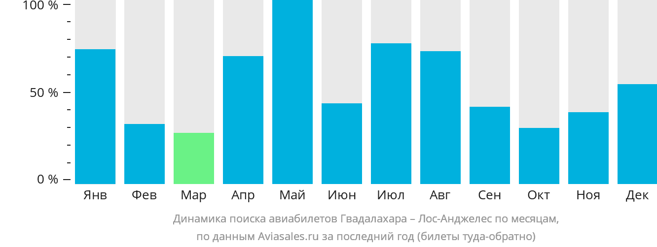 Динамика поиска авиабилетов из Гвадалахары в Лос-Анджелес по месяцам