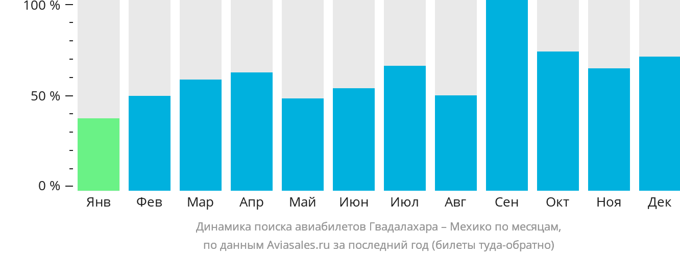 Динамика поиска авиабилетов из Гвадалахары в Мехико по месяцам