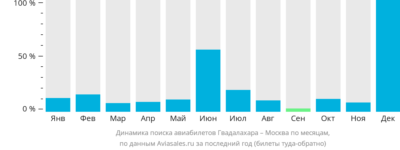 Динамика поиска авиабилетов из Гвадалахары в Москву по месяцам