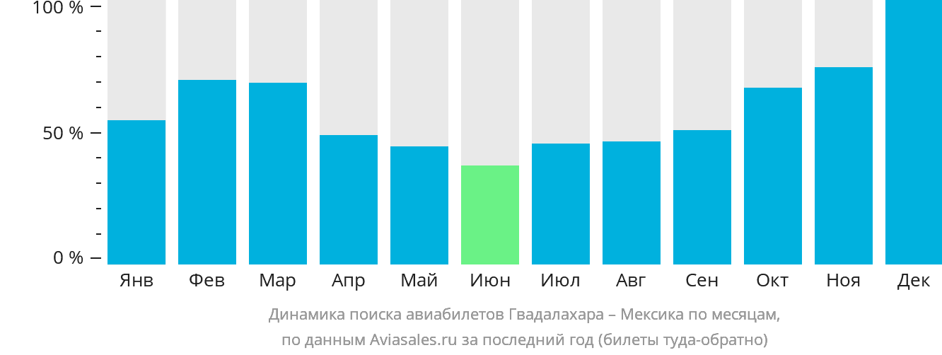Динамика поиска авиабилетов из Гвадалахары в Мексику по месяцам