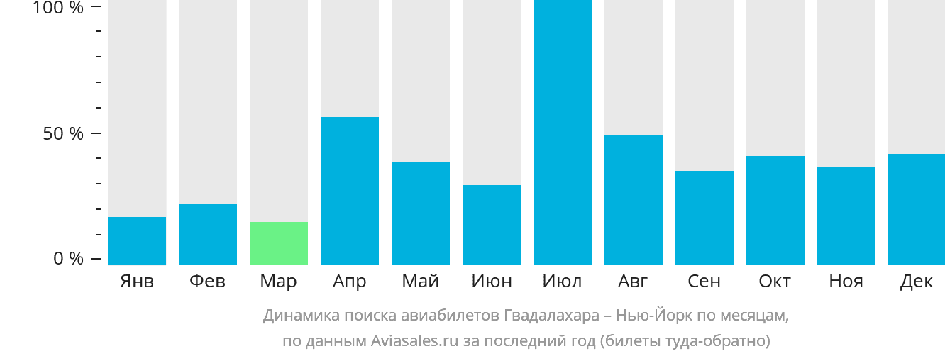 Динамика поиска авиабилетов из Гвадалахары в Нью-Йорк по месяцам