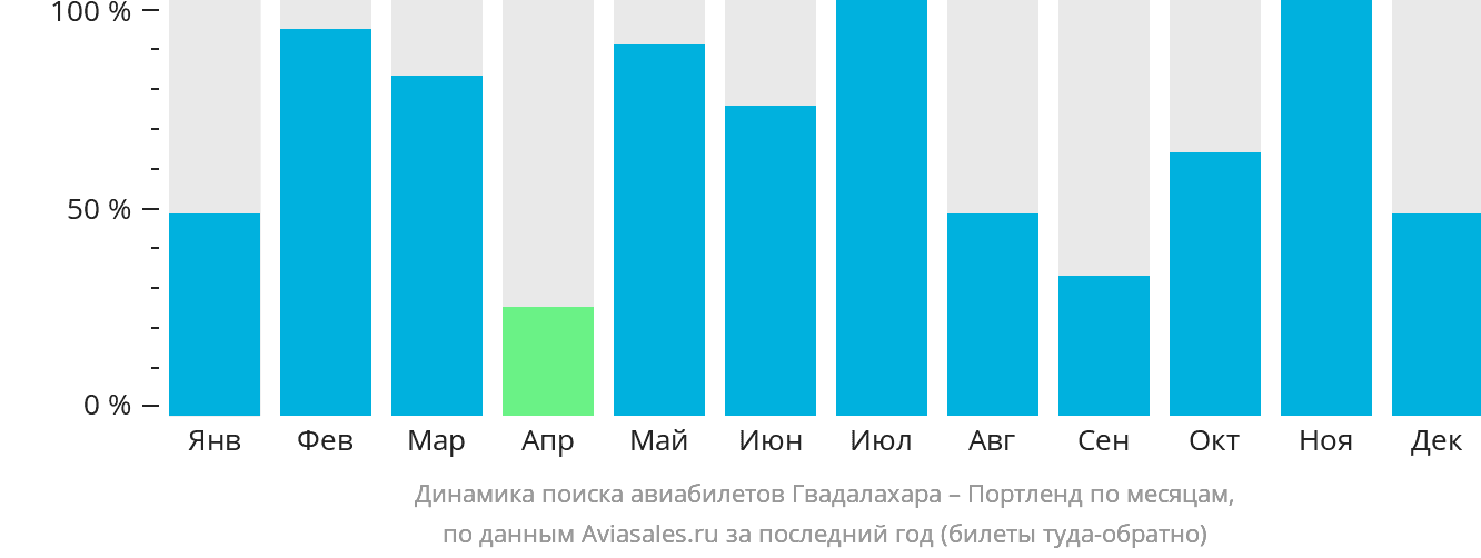 Динамика поиска авиабилетов из Гвадалахары в Портленд по месяцам