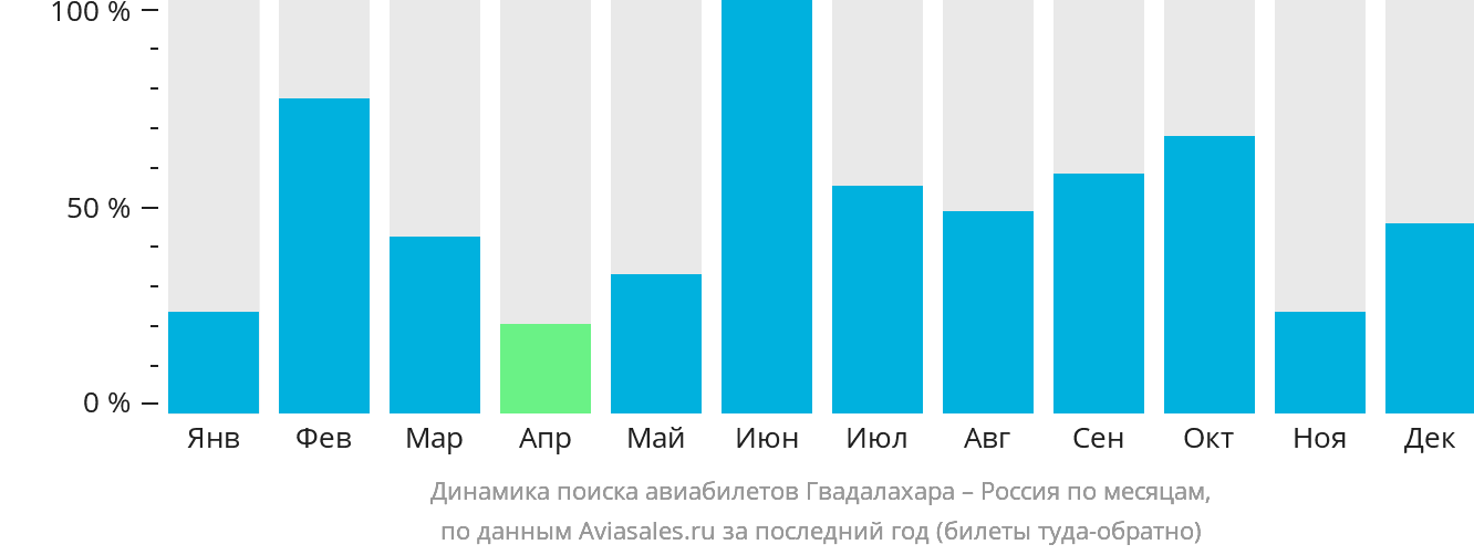 Динамика поиска авиабилетов из Гвадалахары в Россию по месяцам