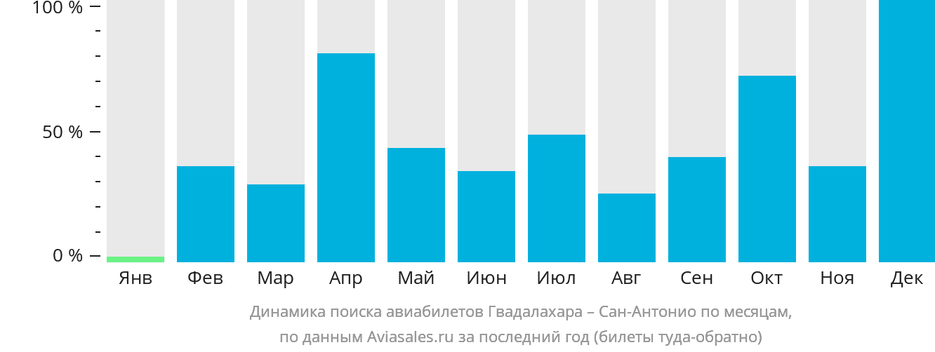 Динамика поиска авиабилетов из Гвадалахары в Сан-Антонио по месяцам