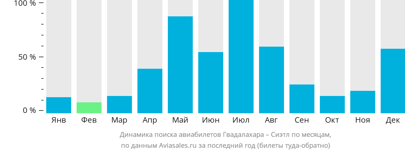 Динамика поиска авиабилетов из Гвадалахары в Сиэтл по месяцам