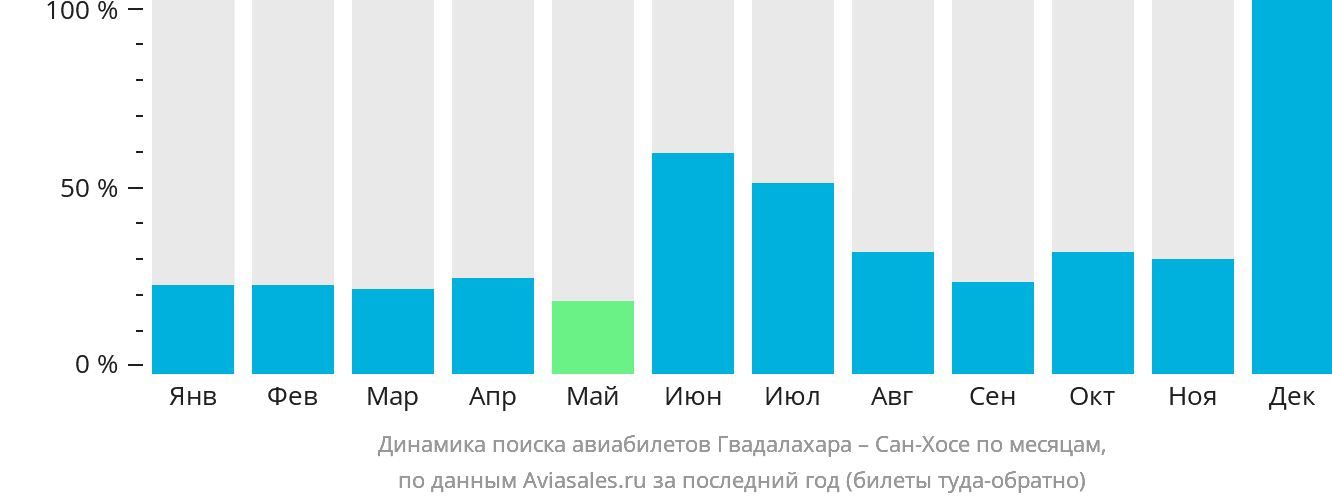 Динамика поиска авиабилетов из Гвадалахары в Сан-Хосе по месяцам