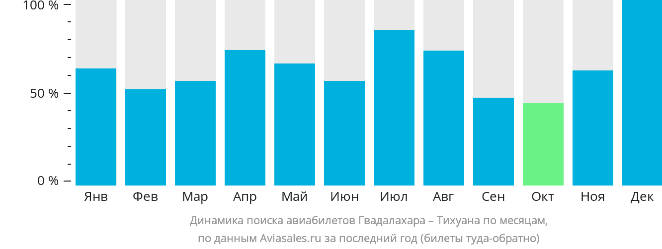Динамика поиска авиабилетов из Гвадалахары в Тихуану по месяцам