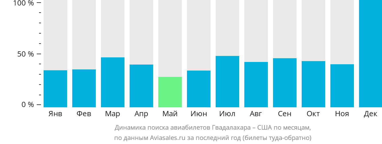 Динамика поиска авиабилетов из Гвадалахары в США по месяцам