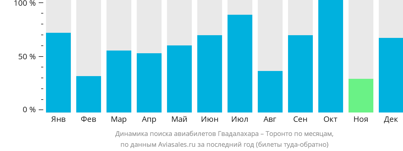 Динамика поиска авиабилетов из Гвадалахары в Торонто по месяцам